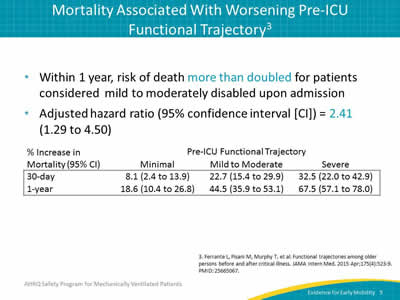 Within 1 year, risk of death more than doubled for patients considered  mild to moderately disabled upon admission. Adjusted Hazard Ratio (95% CI) = 2.41 (1.29 to 4.50). Image: Table showing mortality associated with worsening pre-ICU functional trajectory.