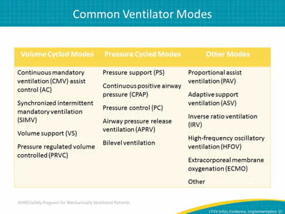 Image: Table showing the most common modes for mechanical ventilation.