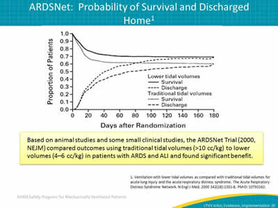 Based on animal studies and some small clinical studies, the ARDSNet Trial (2000, NEJM) compared outcomes using traditional tidal volumes (greater than 10 cc/kg) to lower volumes (4–6 cc/kg) in patients with ARDS and ALI and found significant benefit. Image: Graph showing the probability of survival and home discharge from ARDSNet research.
