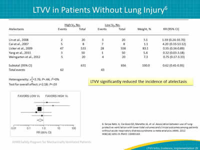 Images: Table showing LTVV significantly reduced the incidence of atelectasis. Forest plot showing LTVV significantly reduced the incidence of atelectasis. LTVV significantly reduced the incidence of atelectasis.