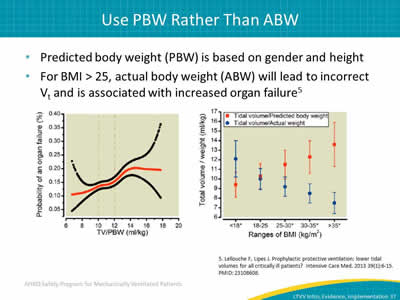 Predicted body weight (PBW) is based on gender and height. For BMI > 25, actual body weight (ABW) will lead to incorrect Vt and is associated with increased organ failure. Images: Graph showing the probability of an organ failure. Box plot showing the probability of an organ failure.