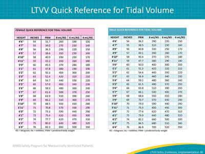 Ideal Tidal Volume Chart