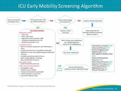 Image: Figure of an algorithm used to determine if a patient is clinically appropriate for early mobility.