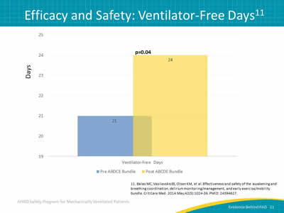 Image: Bar graph of ventilator-free days. Ventilator-free days increased from 21 to 24 after use of the ABCDE bundle.