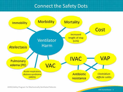 Image: Graphic showing the various harms that can result from mechanical ventilation.