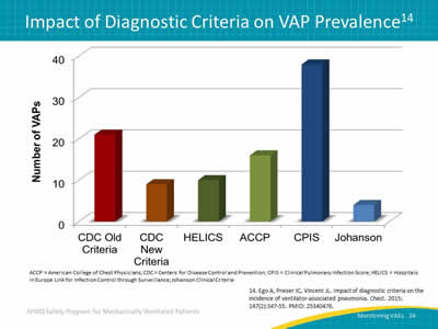 Image: Bar graph illustrating the differing number of VAPs based on the six different VAP definitions.