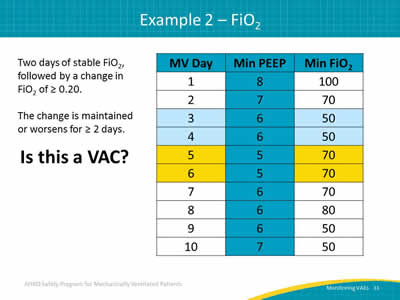 Two days of stable FiO2, followed by a change in FiO2 of greater than or equal to 0.20. The change is maintained or worsens for greater than or equal to 2 days. Is this a VAC? Image: A table showing mechanically ventilated days, minimum PEEP value, and minimum FiO2 over ten days.