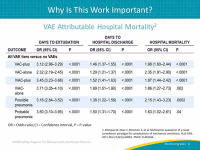 VAE Attributable Hospital Mortality: Image: Table showing VAE attributable hospital mortality over all VAE tiers vs. no VAEs.