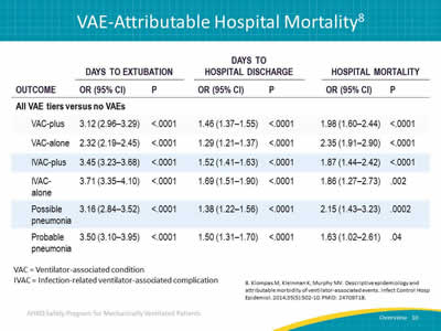 Image: A retrospective cohort study conducted between 2006 and 2011 at an academic tertiary care center calculated and compared VAE hazard ratios, antibiotic exposures, microbiology, attributable morbidity, and attributable mortality for all VAE tiers. VAC = Ventilator-associated condition. IVAC = Infection-related ventilator-associated complication.