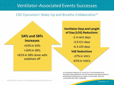 CDC Epicenters’ Wake Up and Breathe Collaborative: SATs and SBTs Increases: up 63% in SATs. up 16% in SBTs. up 81% in SBTs done with sedatives off. Ventilator Days and Length of Stay (LOS) Reductions: down 2.4 vent days. down 3.0 ICU days. down 6.3 LOS days. VAE Reductions: down 37% in VACs. down -65% in IVACs.