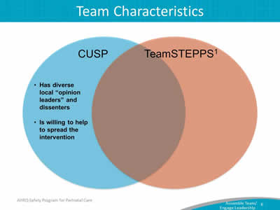 Image:  Venn Diagram depicting the similarities and differences between CUSP and TeamSTEPPS. CUSP teams have diverse local "opinion leaders" and dissenters that are willing to help to spread the intervention.  Both CUSP and TeamSTEPPS teams emphasize strong team leadership, identify defined team roles and responsibilities, maintain clear values and shared vision, and contain mechanisms for collaboration and feedback.  TeamSTEPPS teams develop a strong sense of collaborative trust and confidence, manage and optimize performance outcomes and develop a strong sense of collective trust, team identity and confidence.