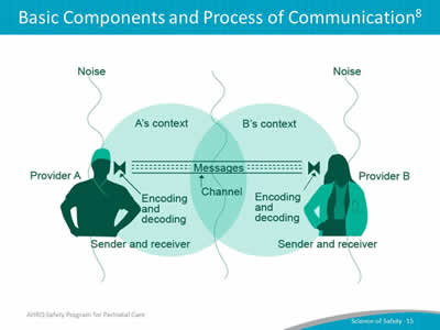 Image: Graphic description of the basic components and process of communication. The communication that takes place between two people is exposed to many roadblocks in between its transmission from one individual to another. First, the message is encoded, or created, by the sender who then transmits the message to the receiver, who then must decode, or process, the message. While the message is being transmitted, it is exposed to noise interference that impacts the context and clarity of the message that is sent and received.
