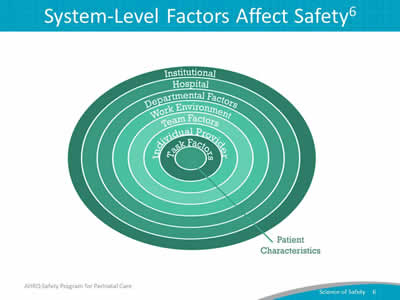 Image: Concentric circles show the layered impact of patient safety. Institutional factors, hospital factors, departmental factors, work environment factors, team factors, individual provider factors and task factors all have an impact on patient safety.