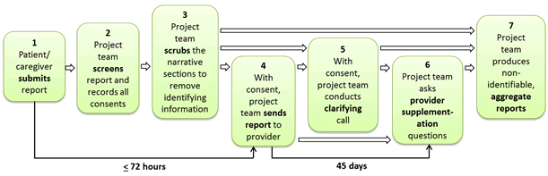 Overview of the steps to process a hotline report. This flow chart depicts the seven steps involved in handling a hotline report. Steps one through three occur within 72 hours of receipt and involve report submission, screening and recording of consents, and scrubbing the narrative to remove identifying information. In step four, the report is sent to the provider. Steps five through seven occur within 45 days and involve clarifying calls, requests to providers for more information, and preparation of aggregate reports.