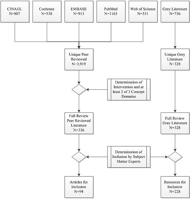 Peer-Reviewed and Grey Literature Flowchart. Flowchart showing databases and number of files reviewed, narrowing down to those that were part of the full review and those that were included in the analysis.