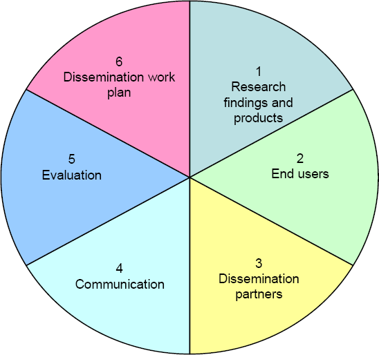 research dissemination plan example