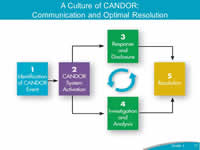 The figure depicts the five components of the CANDOR process: 1. Identification of CANDOR Event. 2. CANDOR System Activation. 3. Response and Disclosure. 4. Event Investigation and Analysis. 5. Resolution. Components 2 through 5 are a cyclical process.