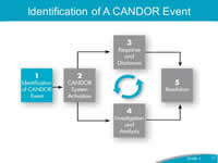 Identification of A CANDOR Event. The CANDOR Process described on Slide 13 is shown again, with 'Identification of A CANDOR Event' highlighted.