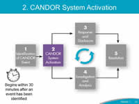The CANDOR Process described on Slide 8 is shown again, with '2. CANDOR System Activation' highlighted. The clock begins when 30 minutes after an event has been identified.