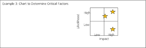 A sample chart compares the factors of impact and likelihood.