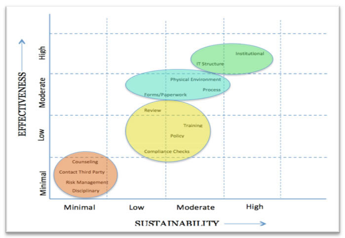 The figure shows multiple categories of solutions that have varying levels of sustainability and effectiveness.
