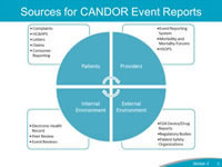 Sources for CANDOR Event Reports. Event reporting should be a component of a larger patient safety system. This diagram demonstrates the various sources of information, other than event reports, that might provide information indicating that a CANDOR event has occurred, including: Patients: Complaints, HCAHPS scores, letters, claims, consumer reports. Providers: Event reporting system, morbidity and mortality forums, HSOPS surveys. Internal environment: Electronic health record surveillance, peer reviews, event reviews, employee surveys. External environment: FDA device/drug reports, regulatory bodies. All of these sources help create a cohesive environment for informing the organization as to whether a CANDOR event may have occurred.