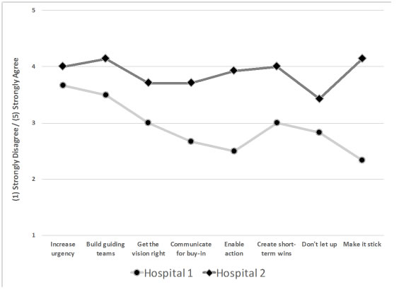This figure is a graphic representation for two different participating hospitals across Kotter’s eight phases of organizational change.  One hospital shows a Kotter trend suggesting a more mature stage of organizational change with high values across all phases. The second hospital shows a Kotter trend suggesting earlier stages of organizational change. For this second hospital, there is an increased urgency, but phase values generally trend downwards towards late evidence of organizational change (e.g., making it stick through policy change).