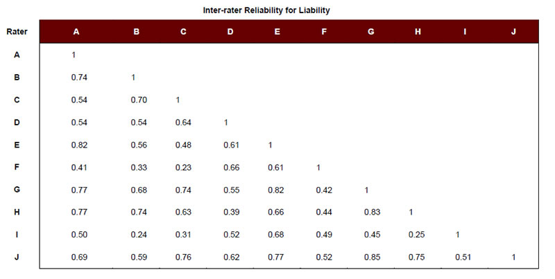 Inter-rater Reliability for Liability: A, A = 1. B, A = 0.74; B = 1. C, A = 0.54; B = 0.70; C = 1. D, A, = 0.54; B = 0.54; C = −0.64; D = 1. E, A = 0.82; B = 0.56; C = 0.48; D = 0.61; E = 1. F, A = 0.41; B = 0.33; C = 0.23; D = 0.66; E = 0.61; F = 1. G, A = 0.77; B = 0.68; C = 0.74; D = 0.55; E = 0.82; F = 0.42; G = 1. H, A = 0.77; B = 0.74; C = 0.63; D = 0.39; E = 0.66; F = 0.44; G = 0.83; H = 1. I, A = 0.50; B = 0.24; C = 0.31; D = 0.52; E = 0.68; F = 0.49; G = 0.45; H = 0.25; I = 1. J, A = 0.69; B = 0.59; C = 0.76; D = 0.62; E = 0.77; F = 0.52; G = 0.85; H = 0.75; I = 0.51; J = 1.