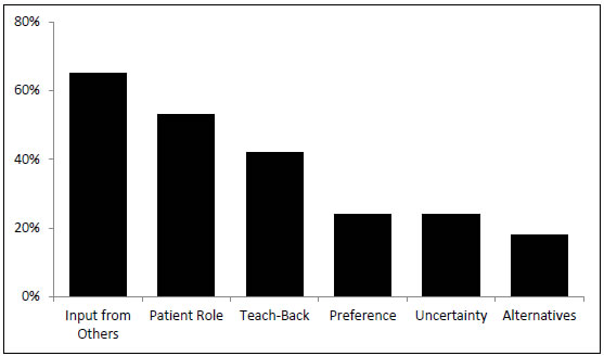 This bar chart shows the six shared decision-making elements most often looked by surgeons, and the percentage of time they were overlooked, during the implementation phase of our study:  input from others, 65 percent; patient role, 53 percent; teach-back, 42 percent; preference 24 percent; uncertainly, 24 percent; alternatives, 18 percent. All data are approximate.