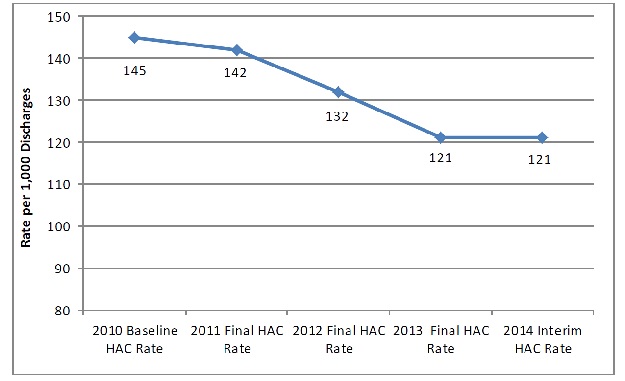 Line graph shows HAC rate per 1,000 Discharges: 2010 Baseline - 145; 2011 Final HAC Rate - 142; 2012 Final HAC Rate - 132; 2013 Final HAC Rate - 121; 2014 Interim Rate - 121.
