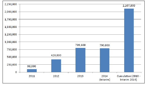 Bar chart shows total annual and cumulative HAC reductions: 2011, 98,000; 2012, 420,000; 2013, 799,800; 2014 (Interim), 790,000; Cumulative (2010 - Interim 2014), 2,107,800