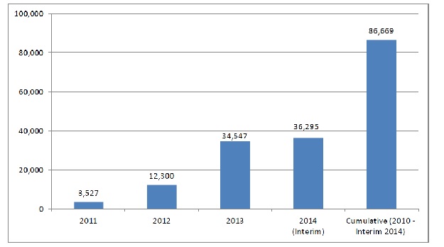 Bar graph shows total annual and cumulative deaths averted: 2011, 3,527; 2012, 12,300; 2013, 34,530; 2014 (Interim), 36,295; Cumulative (2010 - Interim 2014), 86,669.