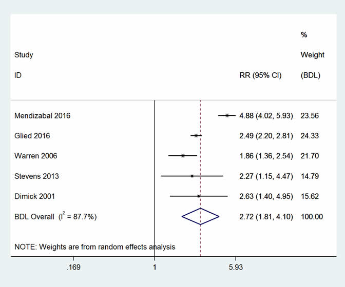Two forest plots – additional costs and excess mortality – of the studies included in the adverse drug events meta-analysis for cost (7) and mortality (5) respectively.  