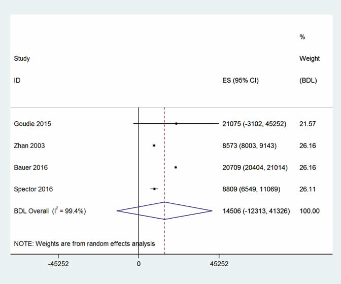 Two forest plots – additional costs and excess mortality – of the studies included in the adverse drug events meta-analysis for cost (3) and mortality (3) respectively. 