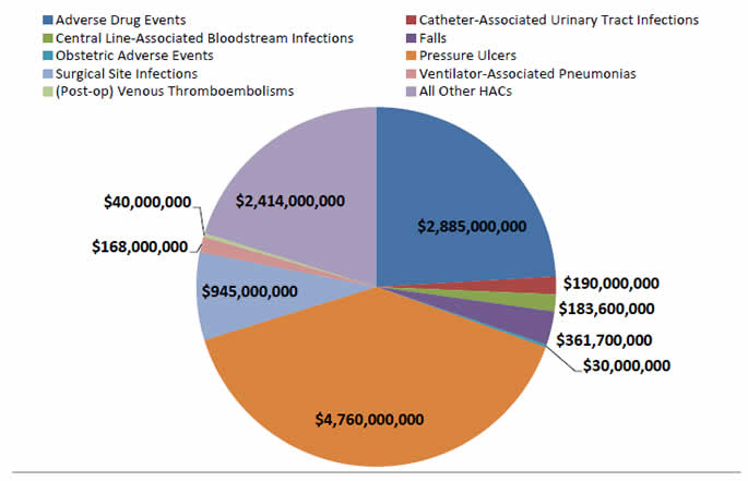 Pie chart shows Estimated Cost Savings by type of HAC. Adverse Drug Events - $2,885,000,000; Catheter-Associated Urinary Tract Infections - $190,000,000; Central Line-Associated Bloodstream Infections - $183,600,000; Falls - $361,700,000; Obstetric Adverse Events - $30,000,000; Pressure Ulcers - $4,760,000,000; Surgical Site Infections - $945,000,000; Ventilator-Associated Pneumonias - $168,000,000; (Post-op) Venous Thromboembolisms - $40,000,000; All Other HACs - $2,414,000,000.