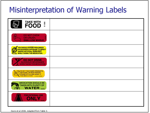 This slide discusses how drug warning labels can be misinterpreted. For details, go to the Text Description [D].