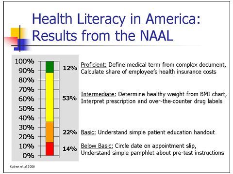 This slide displays a chart with results from the National Assessment of Adult Literacy (NAAL). For details, go to the Text Description [D].