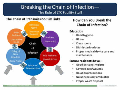 Chain Of Infection Chart