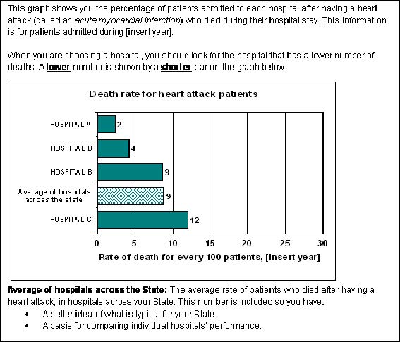 This graph shows the percentage of patients admitted to each hospital after having a heart attack (called an acute myocardial infarction) who died during their hospital stay. This information is for patients admitted during [insert year]. When you are choosing a hospital, you should look for the hospital that has a lower number of deaths. A lower number is shown by a shorter bar on the graph. The rate of death for every 100 patients is shown. Hospital A has a rate of 2, Hospital D has a rate of 4, Hospital B has a rate of 9, and Hospital C has a rate of 12. The average of hospitals across the State is 9. The average rate of patients who died after having a heart attack, in hospitals across your State is included so you have a better idea of what is typical for your State and a basis for comparing individual hospital performance.