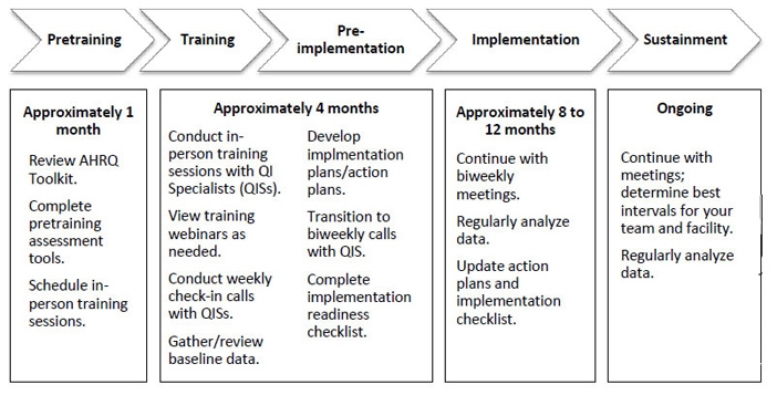 Five arrows pointing right are captioned Pretraining, Training, Preimplementation, Implementation, and Sustainment. Under each arrow is a boxed section that defines how long that step should take to complete and lists activities.