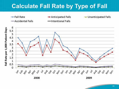 Calculate Fall Rate by Type of Fall
