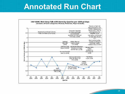 Annotated Run Chart