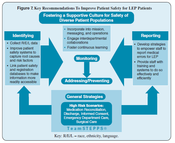 Flow chart illustrating five key recommendations to improve detection of medical errors across diverse populations and prevent high-risk scenarios from becoming safety events. The first recommendation is “Fostering a Supportive Culture for Safety of Diverse Patient Populations,” which includes: Incorporate into mission, messaging, and operations; Engage interdepartmental collaborations; Foster continuous learning. The second recommendation is “Identifying,” which includes: Collect ra