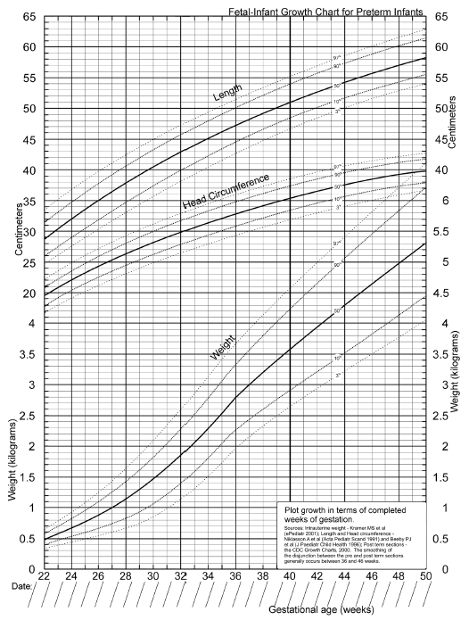 Premature Baby Growth Chart Percentile
