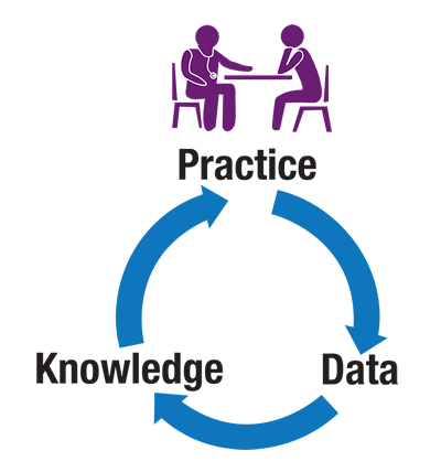 Learning Health Systems: Practice, Data, Knowledge