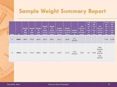 Slide 15: Sample Weight Summary Report. Table is depicted below the image.
