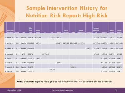 Slide 39: Sample Intervention History for Nutrition Risk Report: High Risk. Table is depicted below the image.