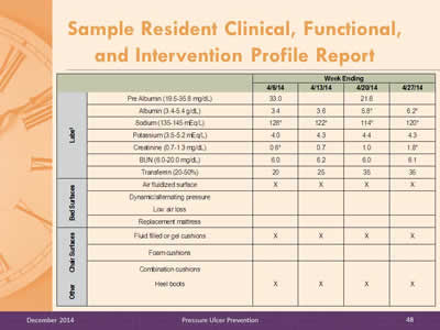 Slide 48. Third section of the Sample Resident Clinical, Functional, and Intervention Profile Report. Complete table is shown below slides 46-48.