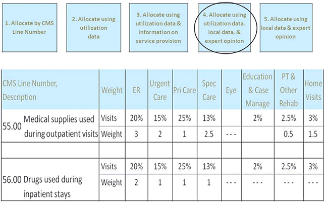Five strategies were used to allocate I/T facility costs to the different types of health services. The fourth strategy, allocation  using utilization data, local data, and expert opinion, ccounted for 12-15% of total costs.