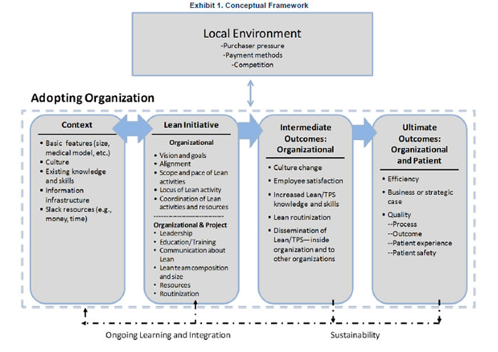 Exhibit 1. Conceptual Framework. A flow chart showing the five major elements: 1) Local Environment (purchaser pressure, payment methods, and competition; 2) Context; 3) Lean initiative; 4) Intermediate Outcomes: Organizational; and 5) Ultimate Outcomes: Organizational and Patient. Local environment impacts the latter four elements through the adopting organization.  Context and Lean initiative flow into each other. Lean initiative flows into Intermediate Outcomes, which flows into Ultimate Outcomes. All elements flow down to Ongoing Learning and Integration and Sustainability.